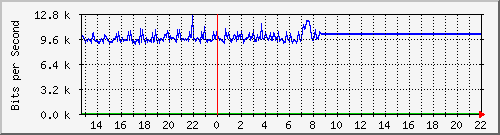 10.5.20.225_ex0_38 Traffic Graph