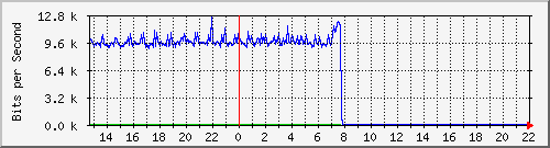 10.5.20.225_ex0_4 Traffic Graph