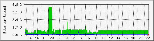10.5.20.225_ex0_45 Traffic Graph