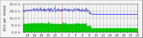 10.5.20.225_ex0_46 Traffic Graph