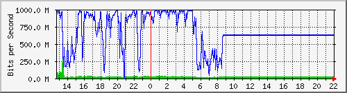 10.5.20.225_gi0_1 Traffic Graph