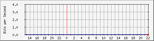 10.5.20.225_vlan1 Traffic Graph