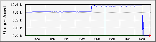 week
