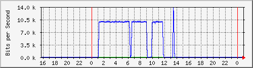 10.5.20.226_ex0_2 Traffic Graph