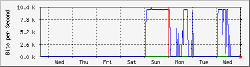 week