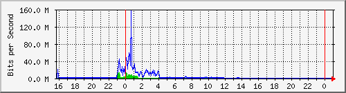 10.5.20.226_ex0_3 Traffic Graph