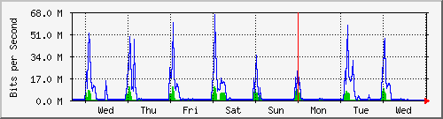 week
