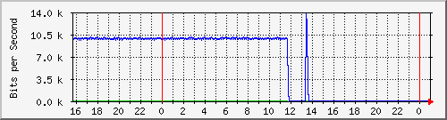 10.5.20.226_ex0_4 Traffic Graph