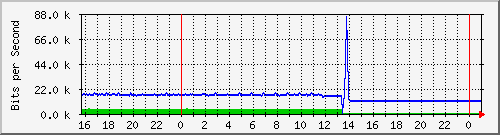 10.5.20.226_ex0_45 Traffic Graph