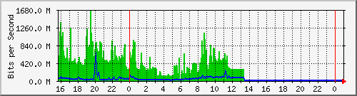 10.5.20.226_ex0_46 Traffic Graph