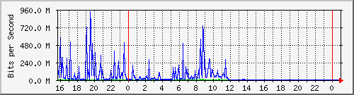10.5.20.226_ex0_5 Traffic Graph