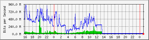 10.5.20.226_gi0_1 Traffic Graph