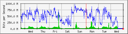 week