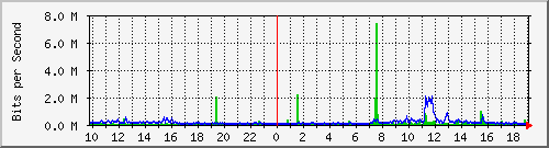 10.5.30.30_1_1 Traffic Graph