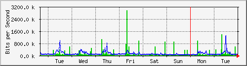 week