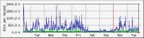 week