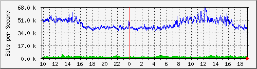 10.5.30.30_1_19 Traffic Graph