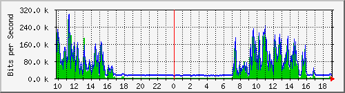 10.5.30.30_1_21 Traffic Graph