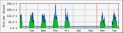 week