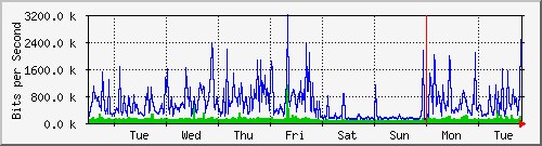 week
