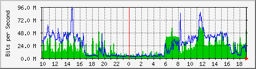 10.5.30.30_1_28 Traffic Graph