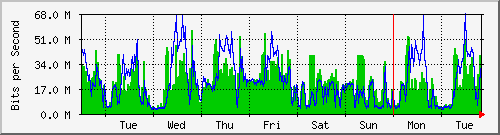 week