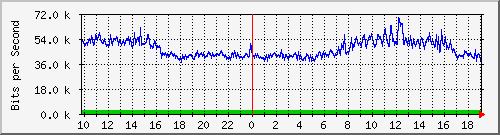 10.5.30.30_1_5 Traffic Graph