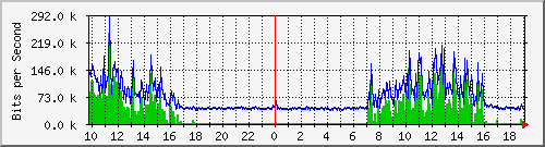 10.5.30.30_1_7 Traffic Graph