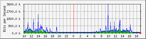 10.5.30.30_1_9 Traffic Graph