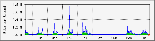 week