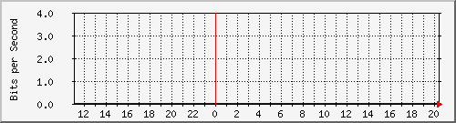 10.5.30.30_2_49 Traffic Graph