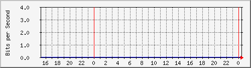 10.5.30.30_3_2 Traffic Graph