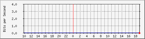 10.5.30.30_3_47 Traffic Graph