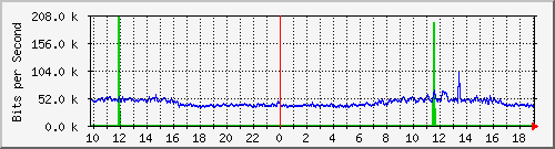 10.5.30.31_22 Traffic Graph
