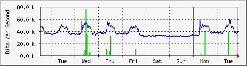 week