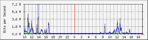 10.5.30.31_24 Traffic Graph