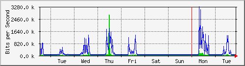 week