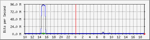 10.5.30.31_29 Traffic Graph