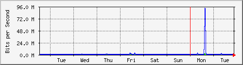 week