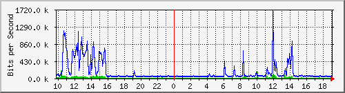 10.5.30.31_30 Traffic Graph
