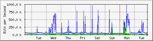 week
