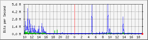 10.5.30.31_33 Traffic Graph