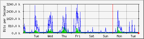 week