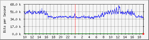 10.5.30.31_37 Traffic Graph