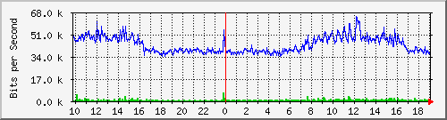 10.5.30.31_39 Traffic Graph