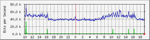 10.5.30.31_41 Traffic Graph