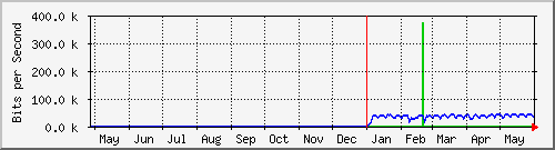 year