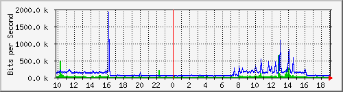 10.5.30.31_42 Traffic Graph