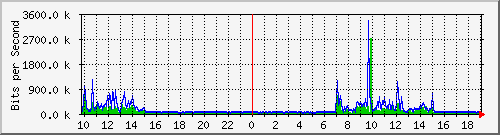10.5.30.31_45 Traffic Graph