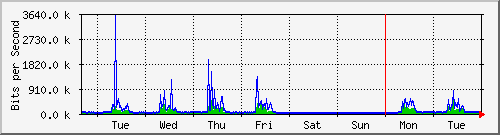 week